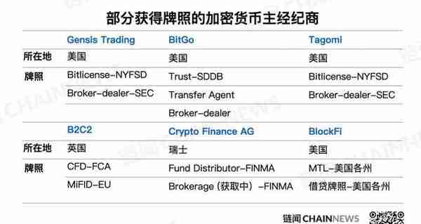 HashKey：读懂 Coinbase 等巨头布局的加密货币主经纪商行业