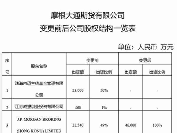 摩根大通期货成首家全资控股期货公司