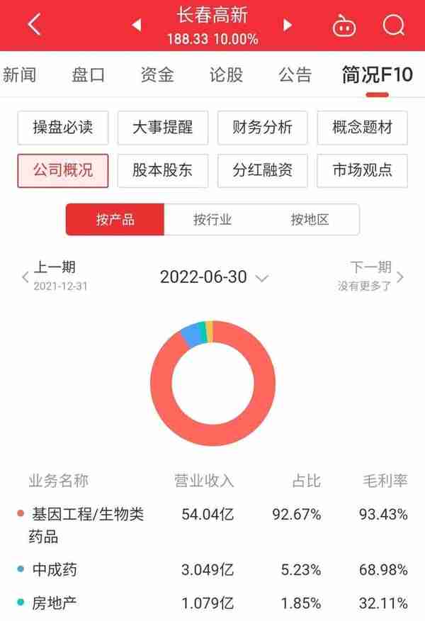 长春高新股价大涨10%，反弹仍将持续