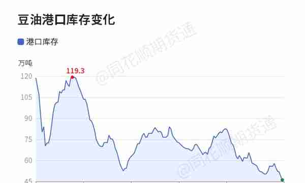 【收评】豆油日内下跌0.70% 机构称三大油脂期价单边偏弱震荡 基差回落