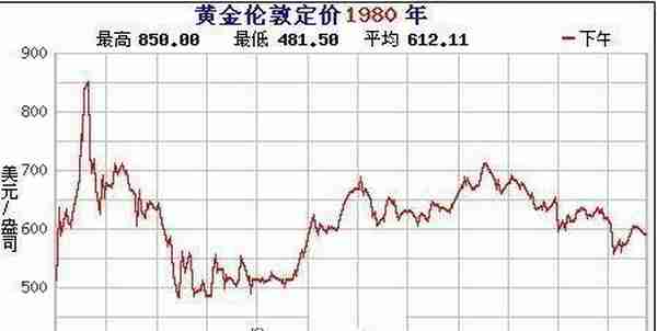 如果在1980年用一万元购买黄金，放到现在值多少钱？