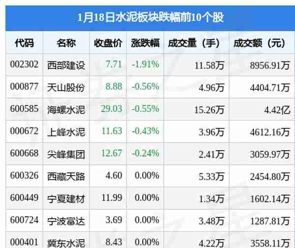 水泥板块1月18日跌0.2%，西部建设领跌，主力资金净流出4997.4万元