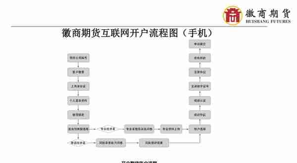 徽商期货手机开户流程介绍（附适当性与交易编码增开流程）