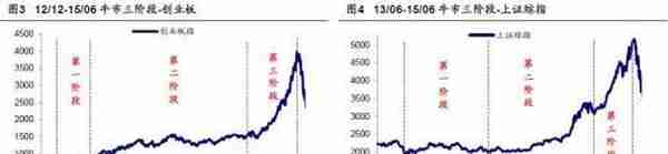 海通策略：牛市有三个阶段 以史为鉴，牛市资金入市节奏