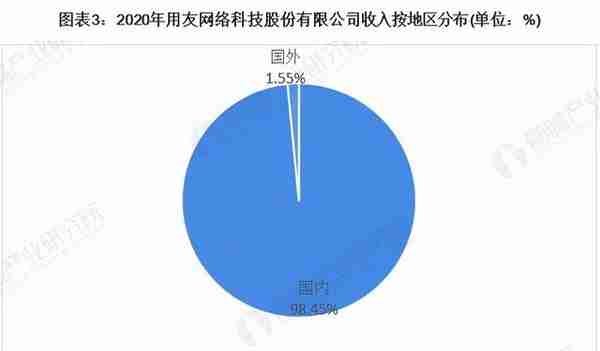 干货！2021年中国工业互联网行业龙头企业分析——用友网络