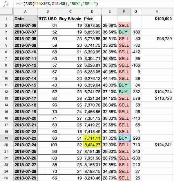 回报率29%! 大神用情感分析创建一个比特币交易算法, 原来交易玩的是心理战