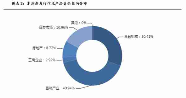 本周集合信托产品星级排行榜，哪些产品值得买？