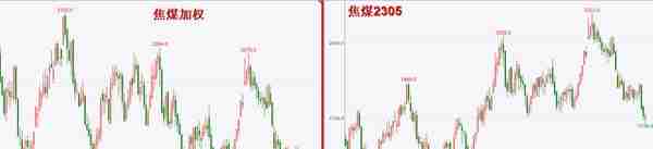 一文搞懂期货加权（指数）、期货主连和具体合约的区别及应用