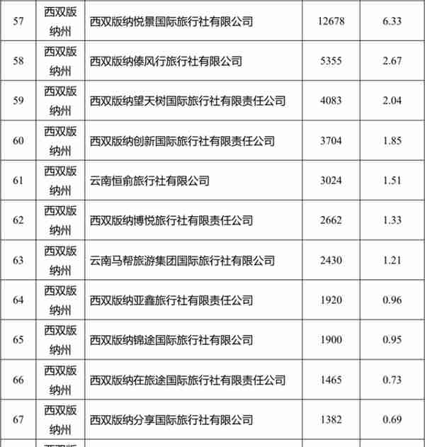 云南省文旅厅拟奖补这些旅行社517.64万元