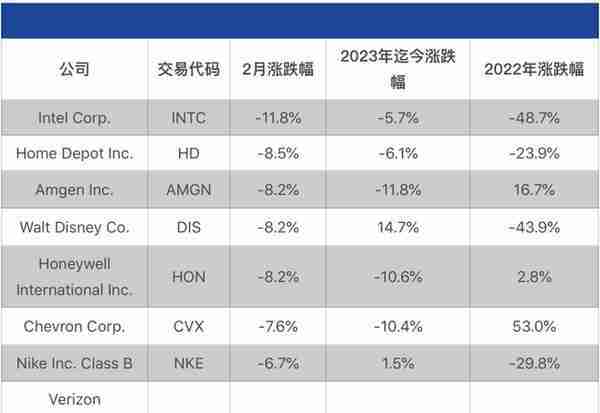 美股2月全线收跌，谁在逆市上涨？