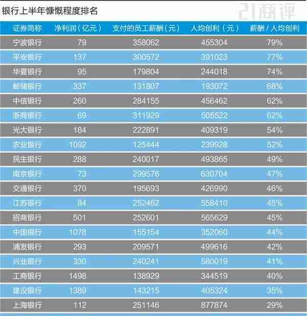 银行员工苦乐不均，宁波银行工资到手3.5万，农行1万出头