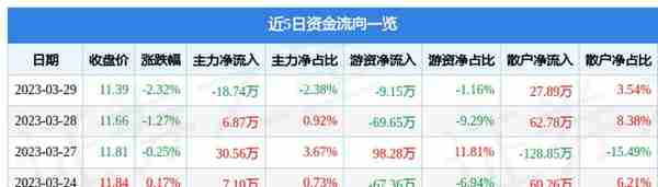 园林股份（605303）3月29日主力资金净卖出18.74万元