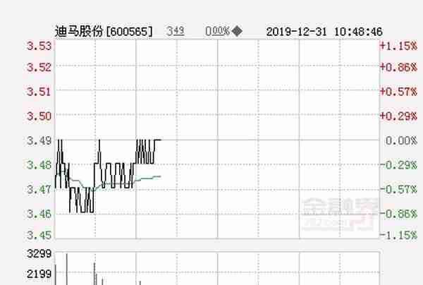 迪马股份大幅拉升0.0% 股价创近2个月新高