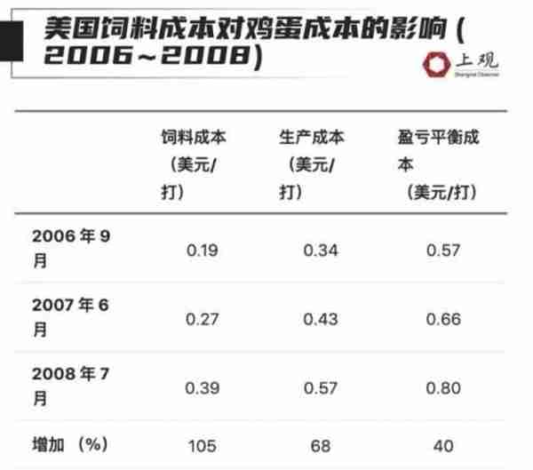 快吃不起鸡蛋了？全球多地蛋价创纪录！最离谱的是这个国家→