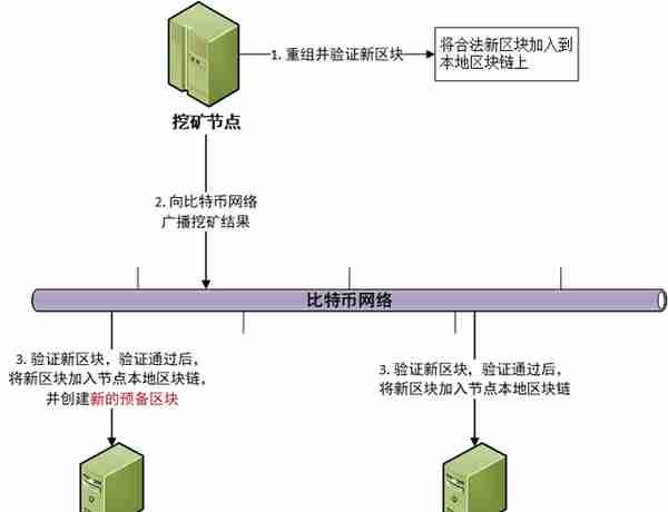 科普：比特币挖矿的过程