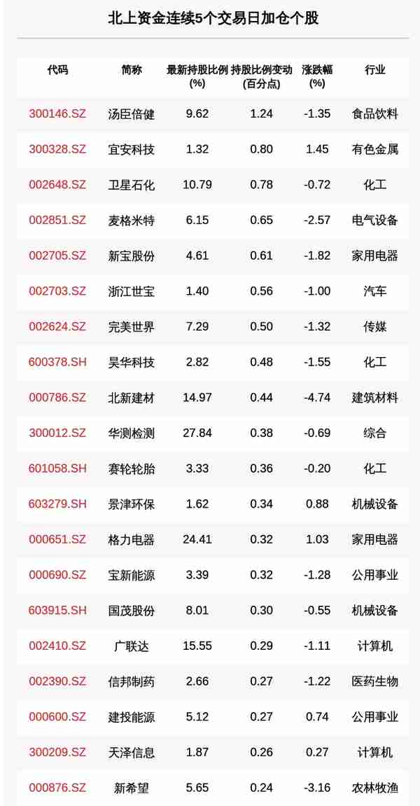 揭秘北上资金：连续5日加仓这27只个股（附名单）