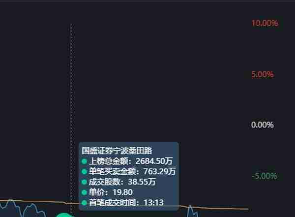 浙江建投跌停，3大主力是如何出货的？