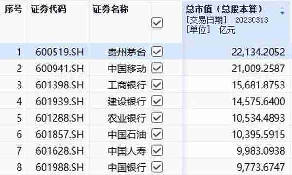 两万亿股诞生 科技战胜白酒？中国移动有望取代茅台 坐上A股市值第一宝座