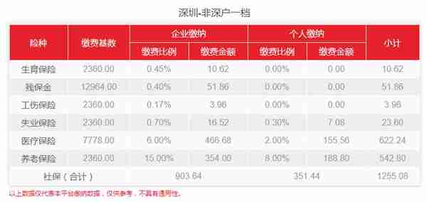 社保新基数7月生效！2022年深圳最新社保费用出炉