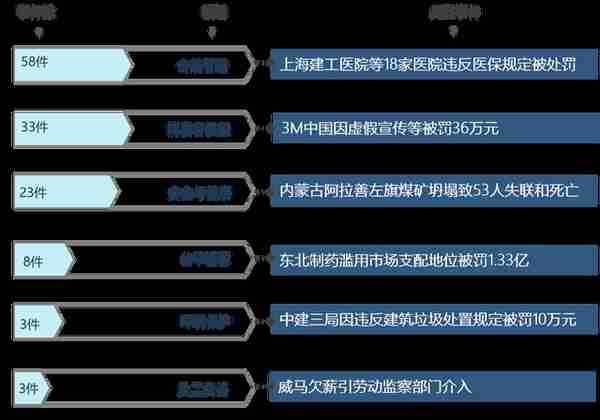 安全与健康问题频现，企业履责须“向实” ——2月企业社会责任警示事件分析