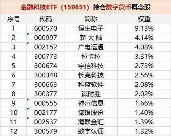 爆火！数字货币狂飙满屏涨停，金融科技ETF（159851）放量暴涨6.6%