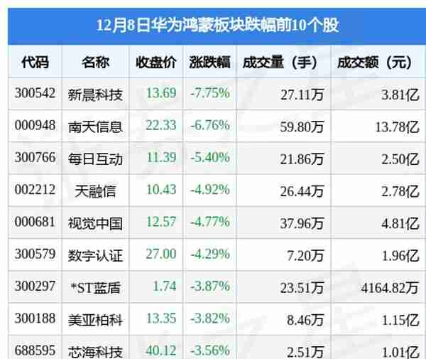 华为鸿蒙板块12月8日跌0.84%，新晨科技领跌，北向资金增持5.56亿元