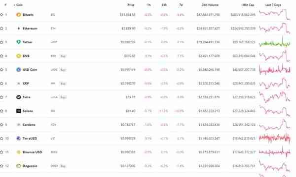 24 小时内 100 多种虚拟货币价格的跌幅最高超过比特币的 9.1%