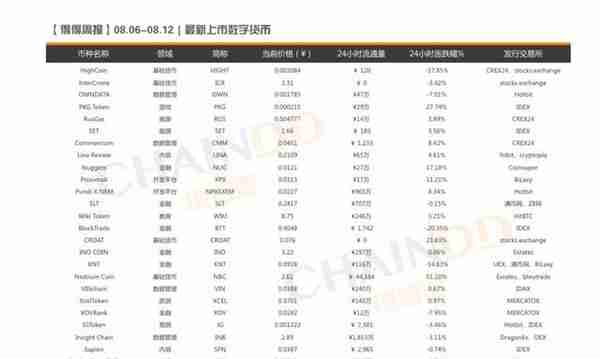 全球数字货币市场继续探底，比特币跌至6000美元关口丨得得周报