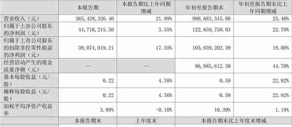 中瓷电子：2022年前三季度净利润1.23亿元 同比增长22.79%