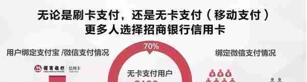 年交易额近3万亿！几张图带你秒懂招商银行信用卡！