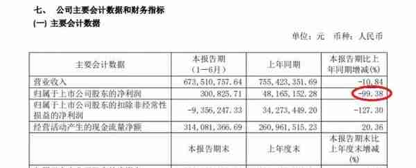 科华控股半年报业绩下降99% 尚颀股权投资基金减持百万股提前出逃