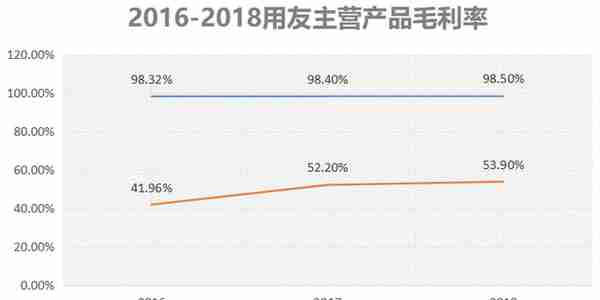 说到卖软件，用友的这几个第一，真的无人能及