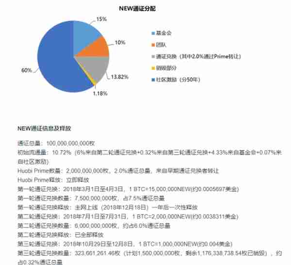 火币又战略投资牛顿5亿NEW，牛顿项目为啥这么火？