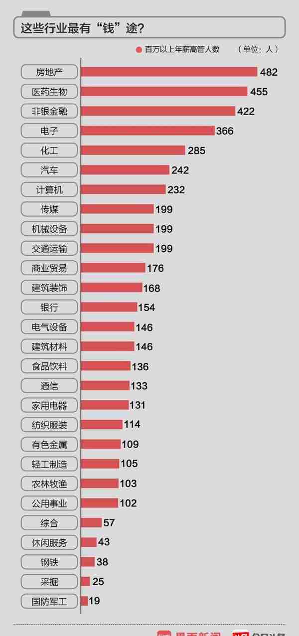 2018界面中国A股上市公司高管薪酬榜发布，4987位高管年薪超过百万元