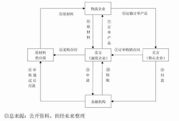 【世经研究】中信济南分行山东省首笔“信e采”订单融资业务解析