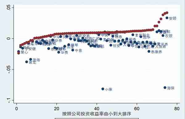 2022年第一季度寿险公司综合投资收益率排行榜