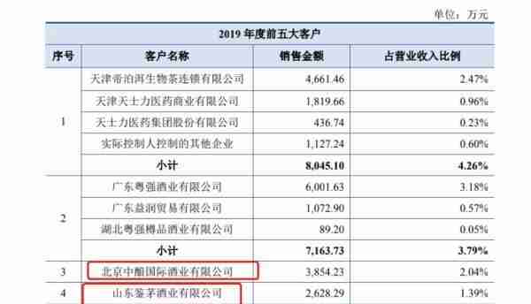 ​国台酒业15项房屋建筑被抵押 募资金额疑似虚高6.5亿