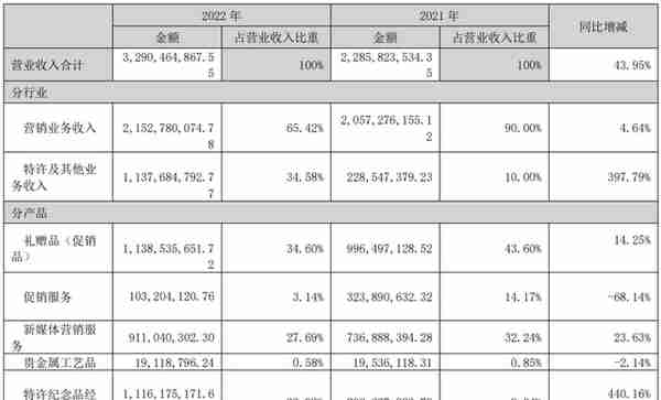 “冰墩墩”概念股元隆雅图去年净利大增44%，控股股东、高管频频套现