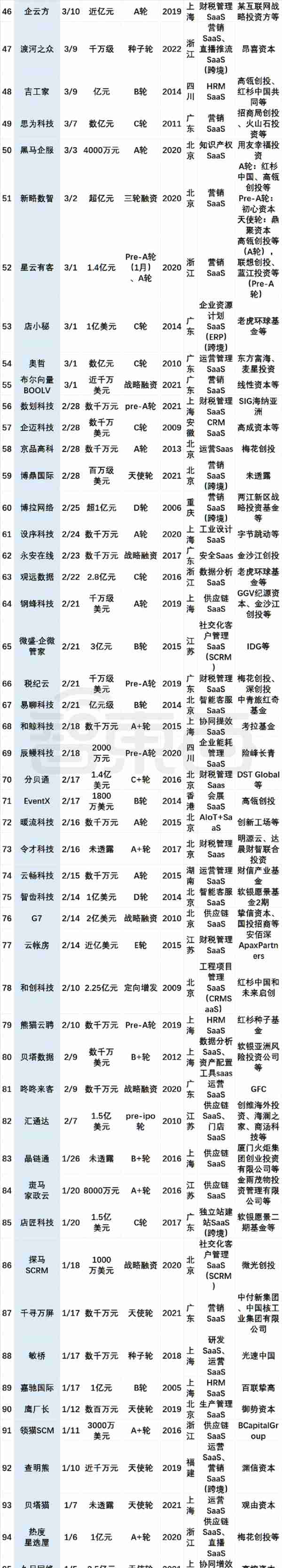 资本挤爆SaaS云赛道！95家公司密集融资