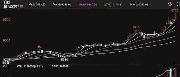 期货白糖主力高光时刻，涨势还会持续吗？