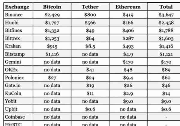 解密：交易所持有超124亿美元比特币等主流币，谁是最大持有者？