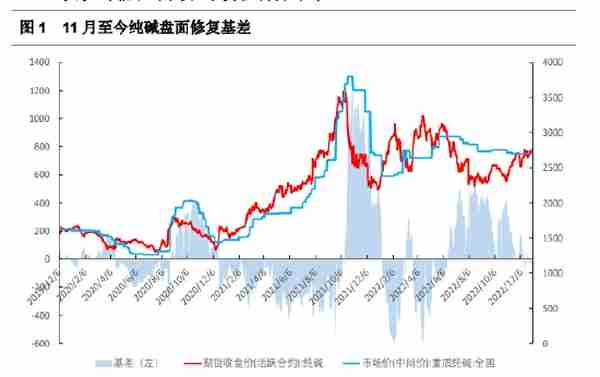 美尔雅期货：现实支撑 纯碱05延续偏强震荡