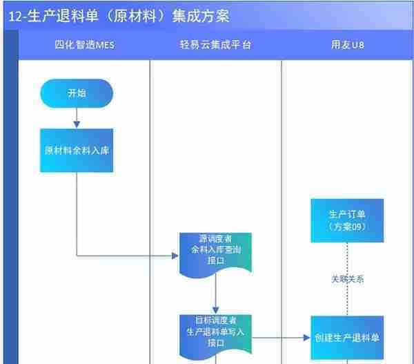 MES与用友集成解决方案（MES主生产流程）