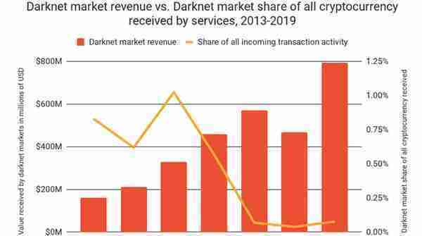 被囤比特币数量急剧增加，2019暗网加密货币交易占比翻一番