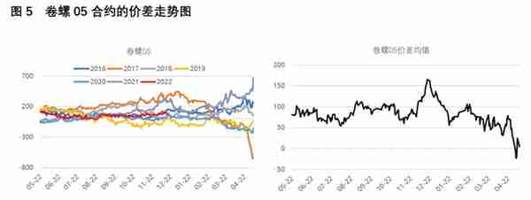 熵研咨询：黑色套利系列之卷螺期货价差的套利机会挖掘