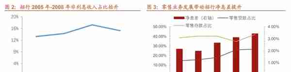 厚积薄发，招商银行：科技赋能，具备护城河的零售标杆银行（上）