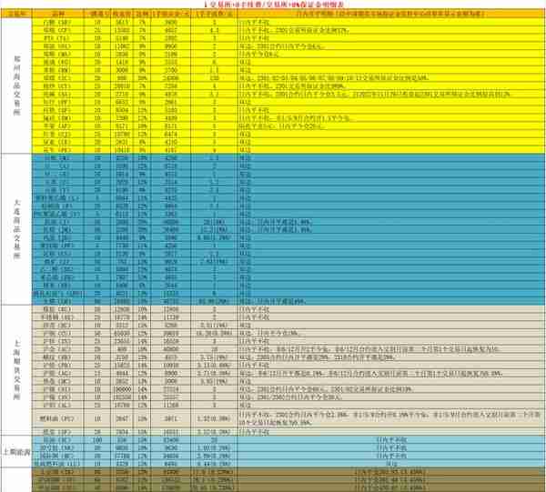 期货保证金最新一览明细表(2022年11月26日更新)