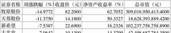 生猪期货大跌A股五大养猪股“尽墨”，黑色一周牧原跌15%居首