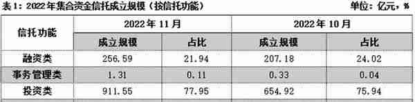 11月集合信托月报：成立市场显著回暖 标品信托平均募集规模下滑