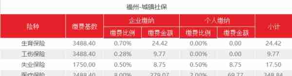 七月起，福州调整医保基数了！2021年最新社保费用是多少？